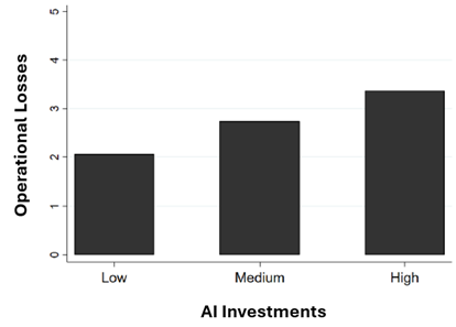 Bar graph of operational losses defined by AI investment level