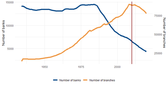 Graph of bank and branch counts