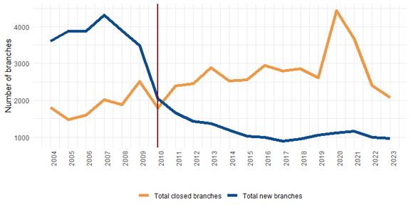 Graph of bank openings and closures