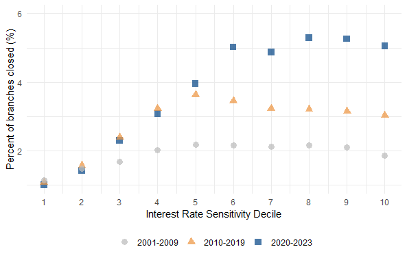 Graph of interest rate sensitivity decile