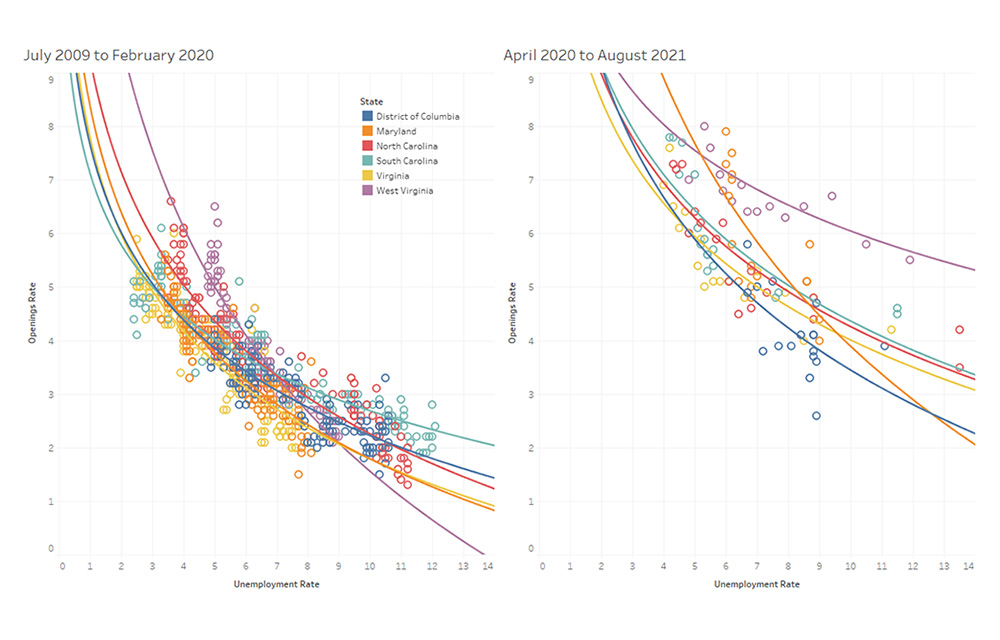 State Beveridge Curves for the fifth district