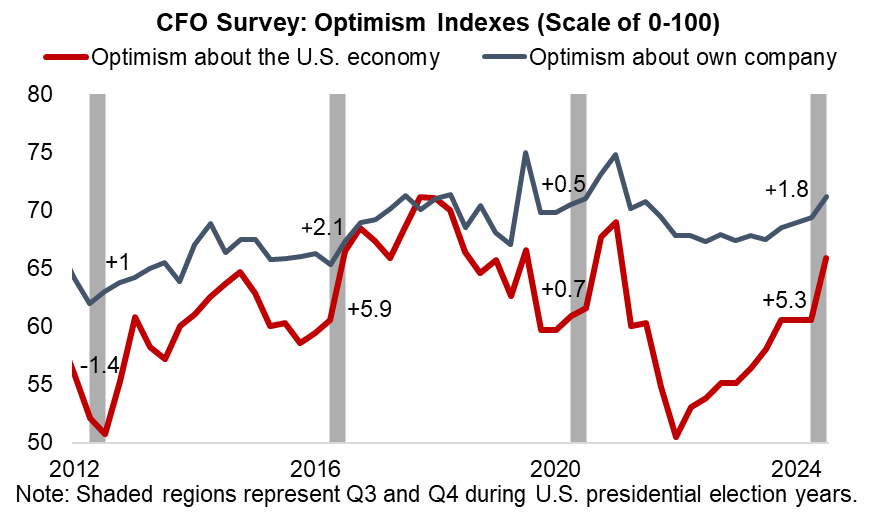 Line graph of the optimism indexes from the CFO Survey since 2012. There are two lines being compared: optimism about the United States economy and optimism about own company. Years that had their third and fourth quarters during election years are marked.