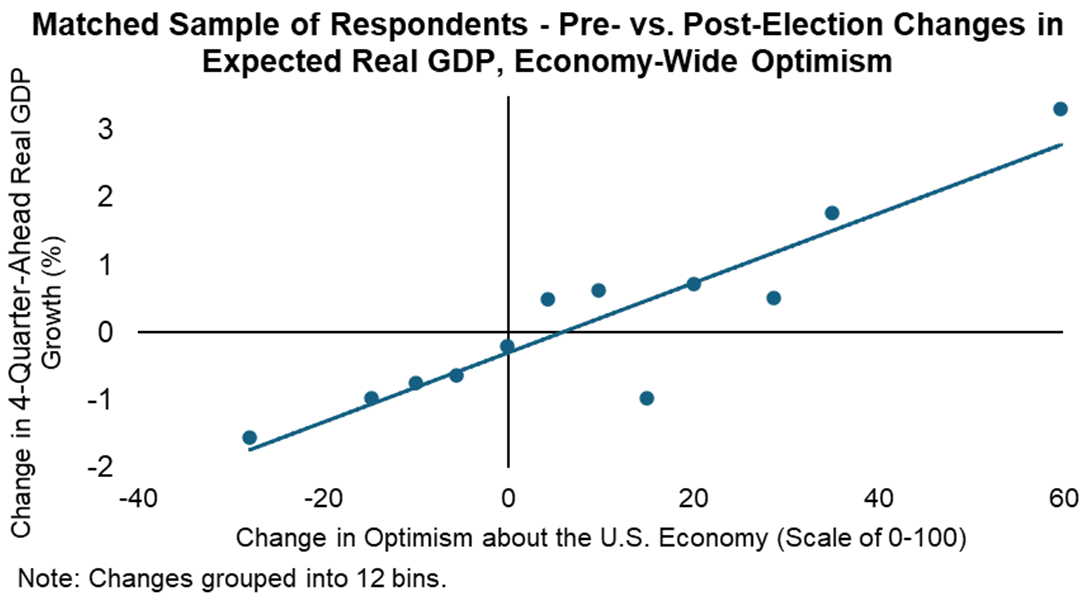 Scatter plot of a matched sample of respondents showing pre versus post-election changes in expected real GDP on the y-axis and changes in economy-wide optimism on the x-axis.