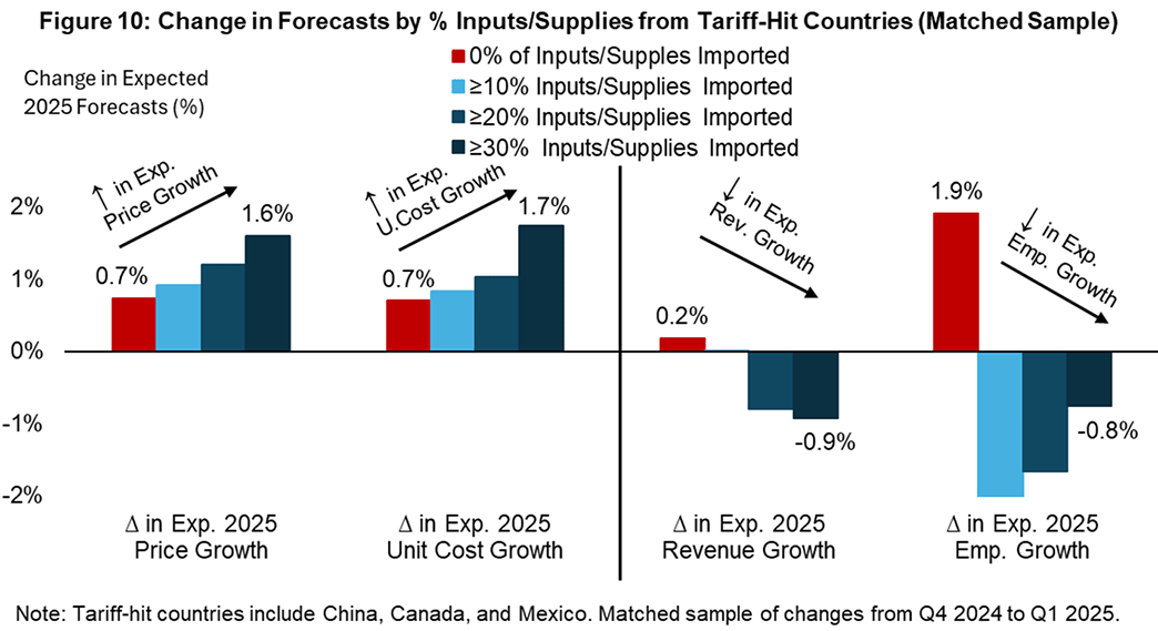 Figure 10, bar chart showing the change in expected 2025 forecasts, grouped based on the percent of supplies imported. The change in price growth, unit costs growth, revenue, growth, and employment growth are illustrated.