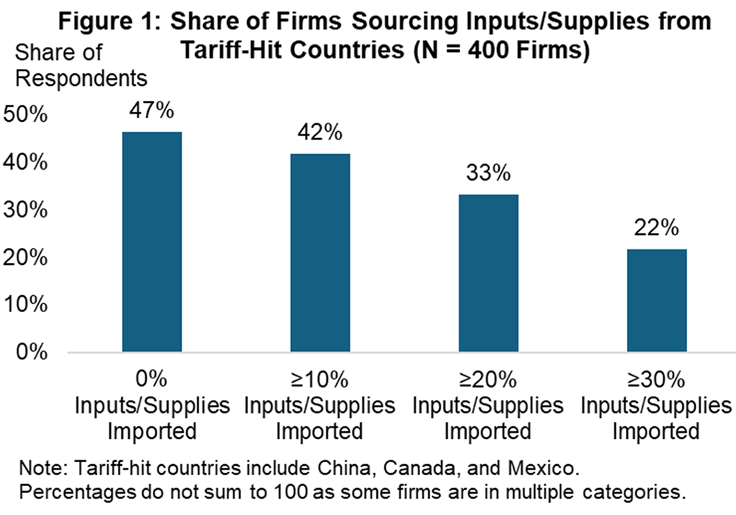 Figure 1, bar chart showing the share of firms, out of 400 respondents, sourcing supplies or inputs from countries facing tariffs. 47% imported 0%, 42% imported 10% or more, 33% imported 20% or more, and 22% imported 30% or more. Note, tariff-impacted countries include China, Canada, and Mexico. Percentages do not sum to 100 due to overlap between categories.
