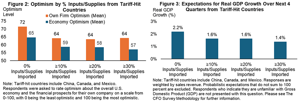 Side-by-side of two bar charts. The first chart, figure 2, shows the mean optimism level firms have for themselves and the economy on a scale from 0 to 100, with firms grouped by the percent of inputs imported from tariff-hit countries. The second chart, figure 3, shows firm&quot;s expected real GDP growth over the next 4 quarters, with firms grouped by the percent of inputs imported from tariff-hit countries.