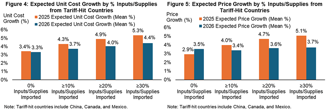 Side-by-side of two bar charts. The first chart, figure 4, shows the expected unit cost growth for 2025 and 2026, with firms grouped by the percent of inputs imported from tariff-hit countries. The second chart, figure 5, shows the expected price growth for 2025 and 2026, with firms grouped by the percent of inputs imported from tariff-hit countries.