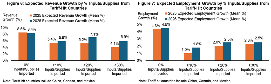 Side-by-side of two bar charts. The first chart, figure 6, shows the expected revenue growth for 2025 and 2026, with firms grouped by the percent of inputs imported from tariff-hit countries. The second chart, figure 7, shows the expected employment growth for 2025 and 2026, with firms grouped by the percent of inputs imported from tariff-hit countries.