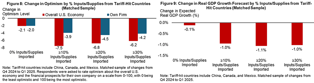 Side-by-side of two bar charts. The first chart, figure 8, shows the change in optimism for respondent&quot;s own firm and the overall United States economy, grouped based on the percent of supplies imported. The second chart, figure 9, shows the expected change in real GDP growth, grouped based on the percent of supplies imported.