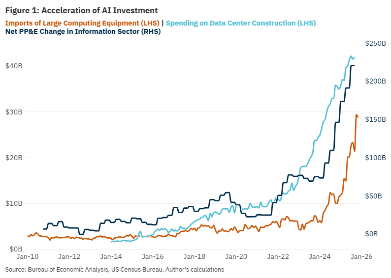 Figure 1, line graph showing the acceleration of AI investment since January 2010. 3 lines are being compared: imports of large computing equipment, spending on data center construction, and net PP&E change in information sector.