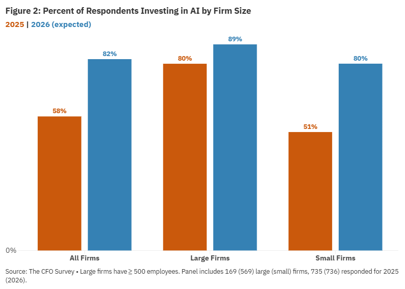Figure 2, bar chart showing the percent of respondents investing in AI by firm size in 2025 compared to expectations in 2026.