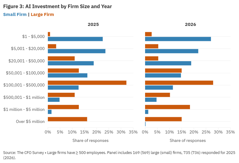 Figure 3, horizontal bar chart showing AI investment by firm size in 2025 compared to 2026.