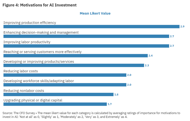 Figure 4, horizontal bar chart showing reported motivations for AI investment with "improving production efficiency" in the top spot.