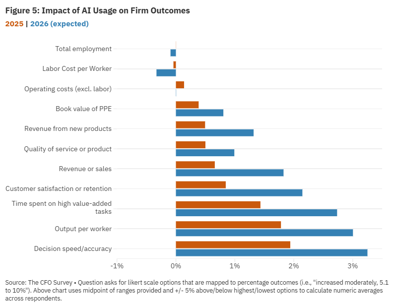 Figure 5, horizontal bar chart showing the impact of AI usage on firm outcomes in 2025 compared to expectations in 2026.