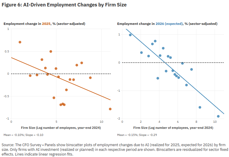 Figure 6, dual scatterplots showing AI-driven employment changes by firm size in 2025 compared to expectations in 2026.