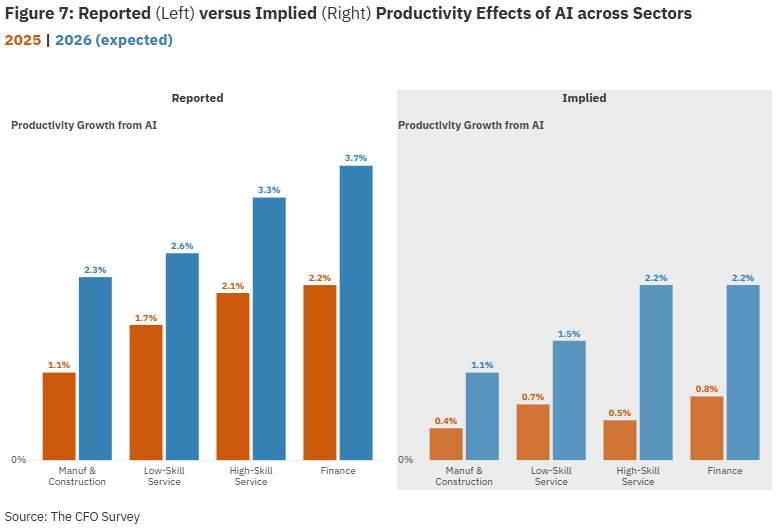 Figure 7, bar chart comparing reported productivity effects of AI across sectors to the implied effects.