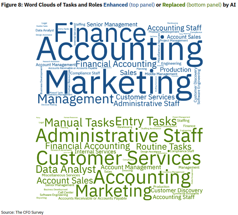 Figure 8, word cloud of tasks and roles that are enhanced, shown in the top panel, or replaced, shown in the bottom panel, by AI.