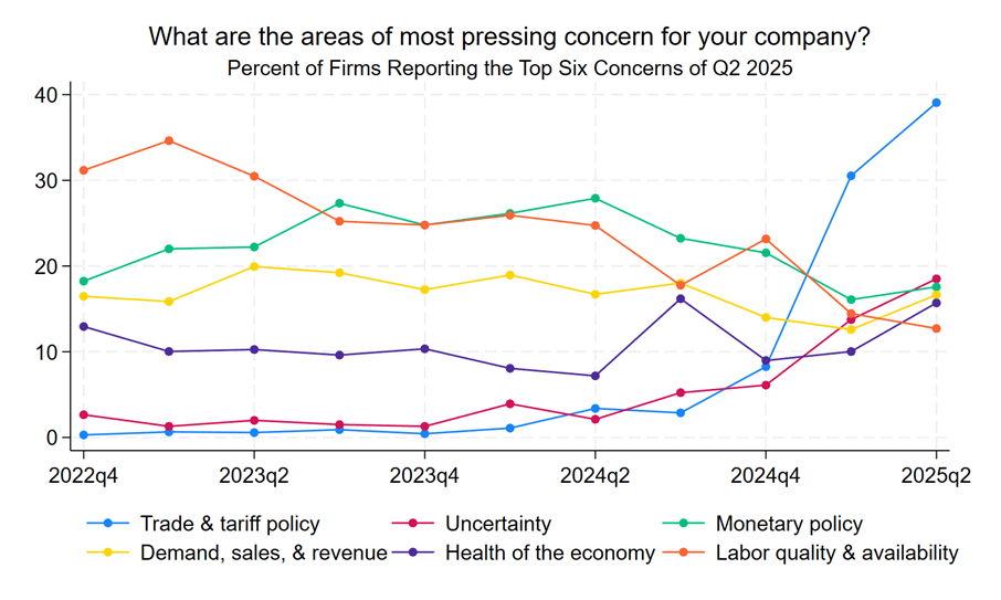 Horizontal line graph showing what firms reported as the areas of most pressing concern for their company since the fourth quarter of 2022. Six areas of concern are included: trade and tariff policy, uncertainty, monetary policy, demand, sales, and revenue, health of the economy, and labor quality and availability.