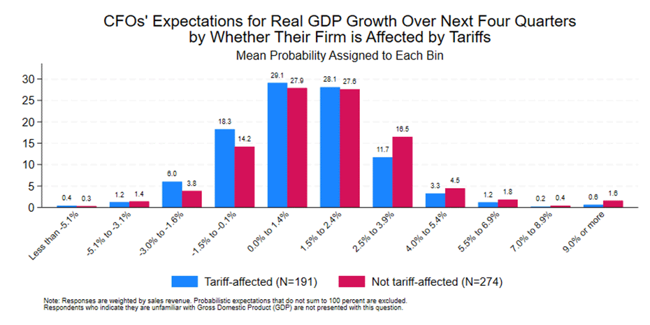 Bar chart showing CFO&quot;s expectations for real GDP growth over the next four quarters by whether their firm is affected by tariffs. Results are shown for tariff-affected and not tariff-affected firms.