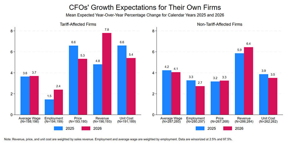 Bar chart showing CFOs&quot; growth expectations for their own firms in 2025 and 2026. Two separate charts visualize results for tariff-affected firms versus non-tariff affected firms.