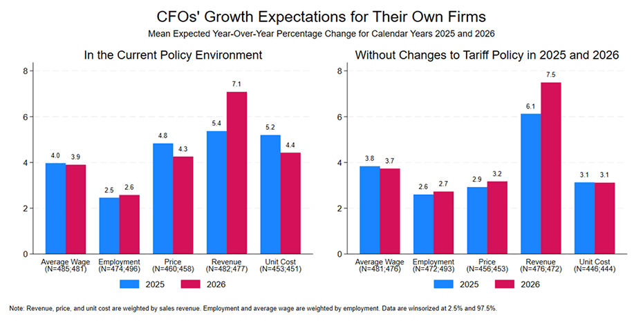 Bar chart showing CFOs&quot; growth expectations for their own firms in 2025 and 2026. Two separate charts visualize results in the current policy environment versus without changes to tariff policy in 2025 and 2026.