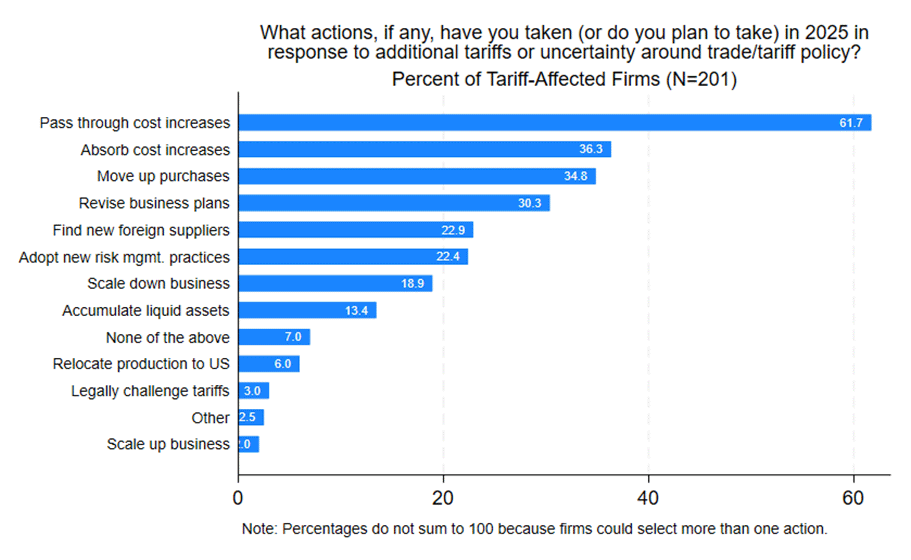 Bar chart showing the responses from tariff-affected firms to "What actions, if any, have you taken (or do you plan to take) in 2025 in response to additional tariffs or uncertainty around trade/tariff policy?"