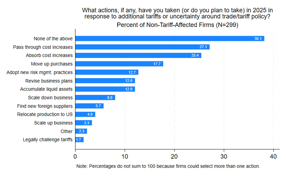 Bar chart showing the responses from non-tariff-affected firms to "What actions, if any, have you taken (or do you plan to take) in 2025 in response to additional tariffs or uncertainty around trade/tariff policy?"