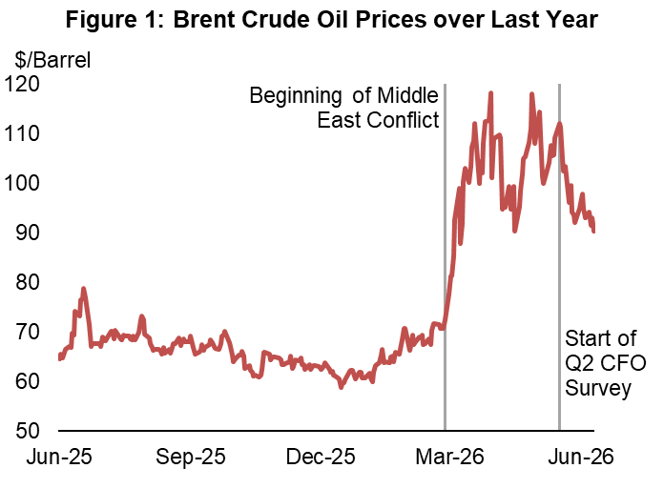 Figure 1, line graph showing brent crude oil prices over the last year.