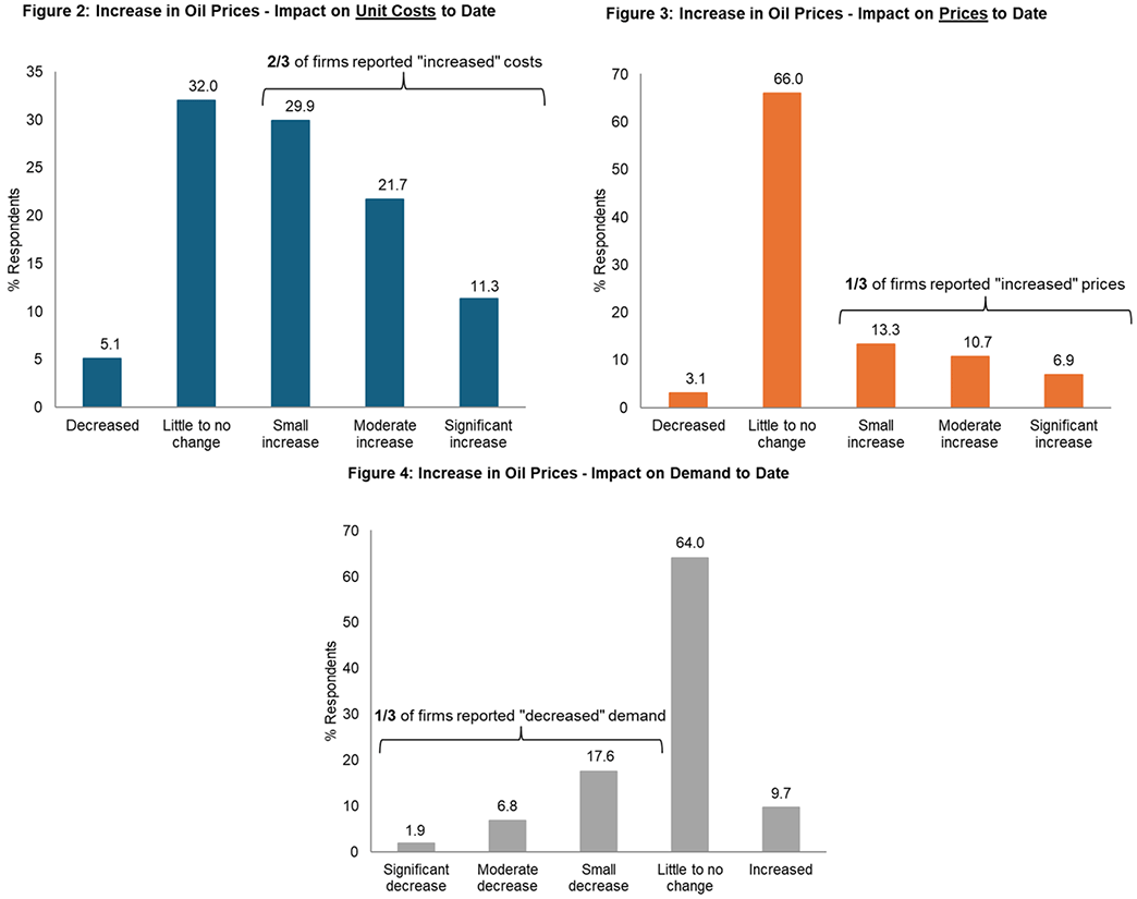 Combination of three bar charts comparing the increase in oil prices. Figure 2 shows the impact on unit costs to date, Figure 3 shows the impact on prices to date, and figure 4 shows the impact on demand to date.