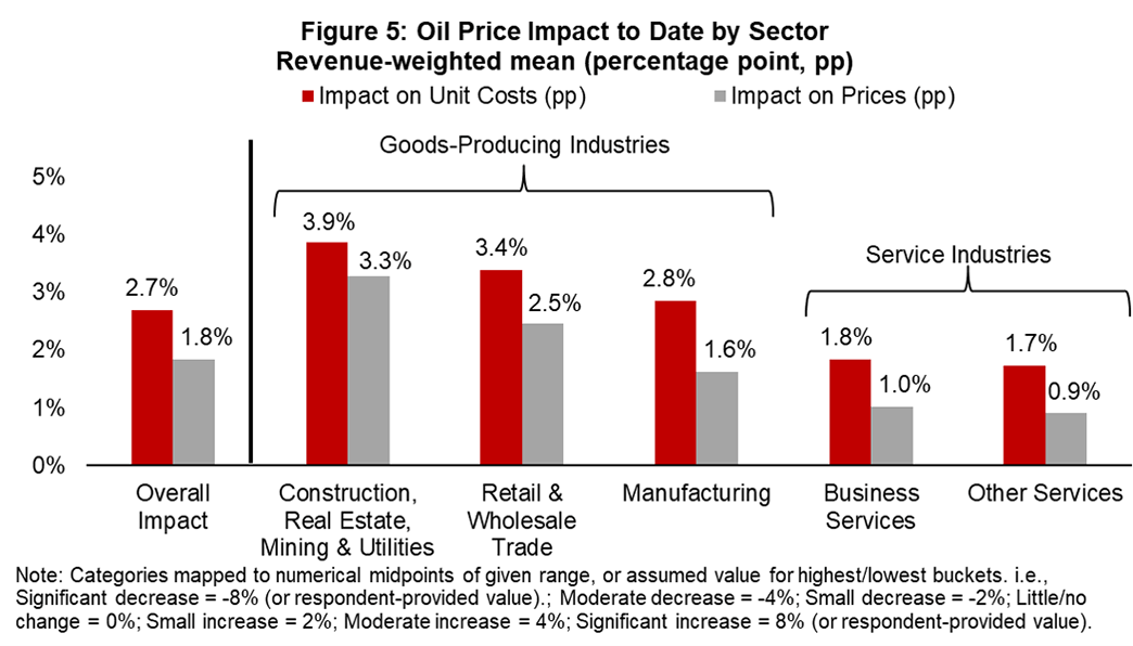 Figure 5, bar chart showing oil price impact to date by sector revenue-weighted mean. The impact on unit costs and prices are shown for each sector.