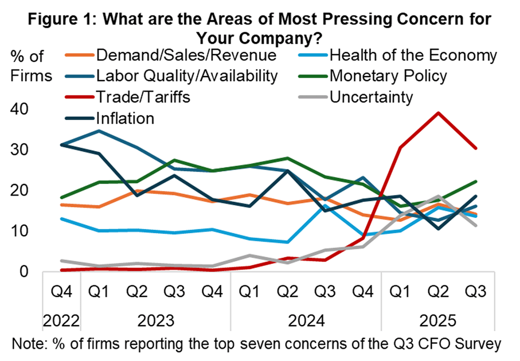 Figure 1, line graph showing results when firms were asked "What are the areas of most pressing concern for your company?"