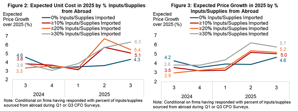 Figure 2, line graph showing the expected unit cost in 2025 by percentage of inputs sourced from abroad since the third quarter of 2024. Figure 3, line graph showing the expected price growth in 2025 by percentage of inputs sourced from abroad since the third quarter of 2024.