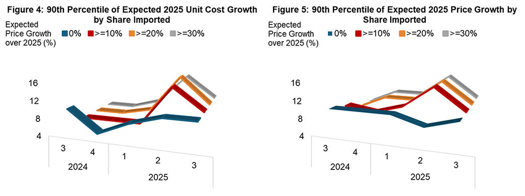 Figure 4, horizontal 3D bar chart showing the 90th percentile of expected 2025 unit cost growth by share imported since the third quarter of 2024. Figure 5, horizontal 3D bar chart showing the 90th percentile of expected 2025 price growth by share imported since the third quarter of 2024.
