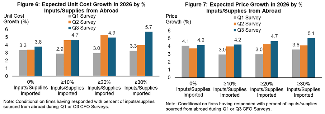 Figure 6, bar chart comparing the Q1, Q2, and Q3 survey results for expected unit cost growth in 2026 by percent of inputs from abroad. Figure 7, bar chart comparing the Q1, Q2, and Q3 survey results for expected price growth in 2026 by percent of inputs from abroad.