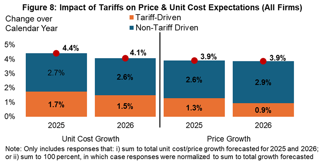 Figure 8, bar chart comparing the impact of tariffs on price and unit costs expectations for all firms between 2025 and 2026.