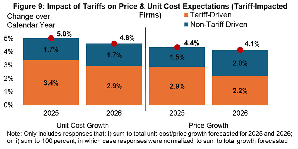 Figure 9, bar chart comparing the impact of tariffs on price and unit costs expectations for tariff-impacted forms between 2025 and 2026.