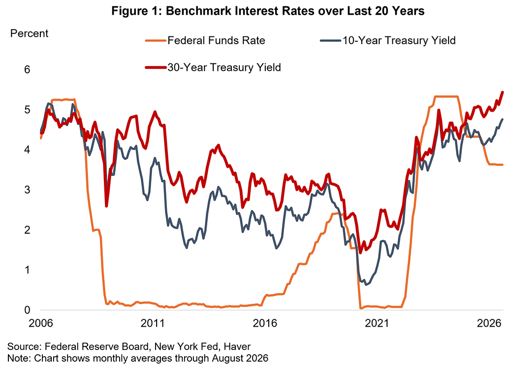 Figure 1, line graph showing benchmark interest rates over the last 20 years.