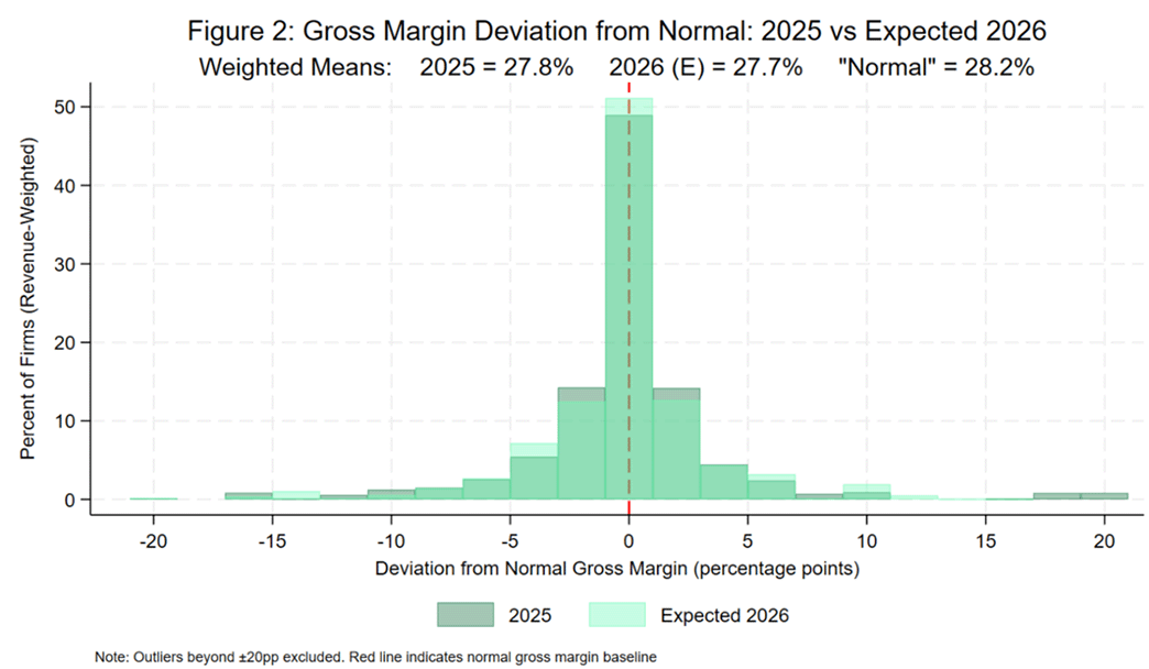 Figure 2, histogram showing gross margin deviation from normal between 2025 and expectations for 2026.