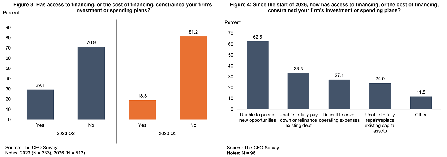 Figure 3, bar chart comparison between 2023 Q2 and 2026 Q3 survey results when asked "Has access to financing, or the cost of financing, constrained your firm"s investment or spending plans?" Figure 4, bar chart of survey results when asked "Since the start of 2026, how has access to financing, or the cost of financing, constrained your firm"s investment or spending plans?"