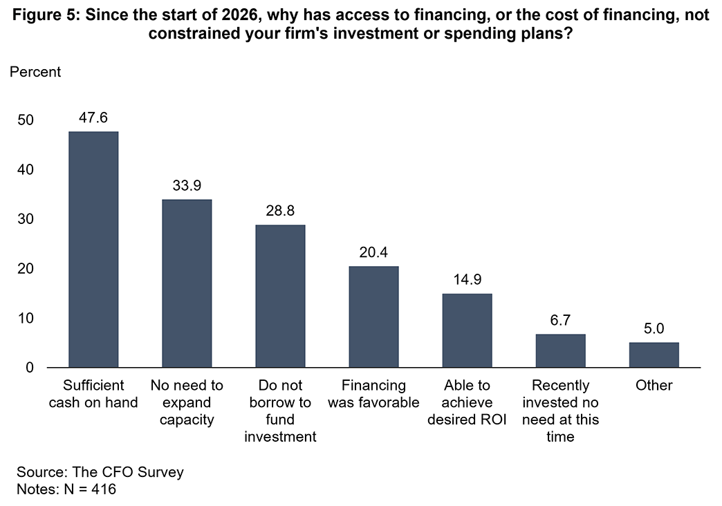 Figure 5, bar chart showing survey results when asked "Since the start of 2026, why has access to financing, or the cost of financing, not constrained your firm"s investment or spending plans?"