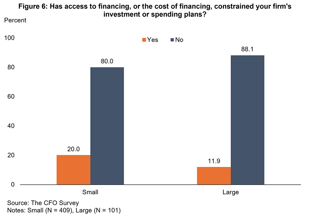Figure 6, bar chart showing survey results when asked "Has access to financing, or the cost of financing, constrained your firm"s investment or spending plans?"