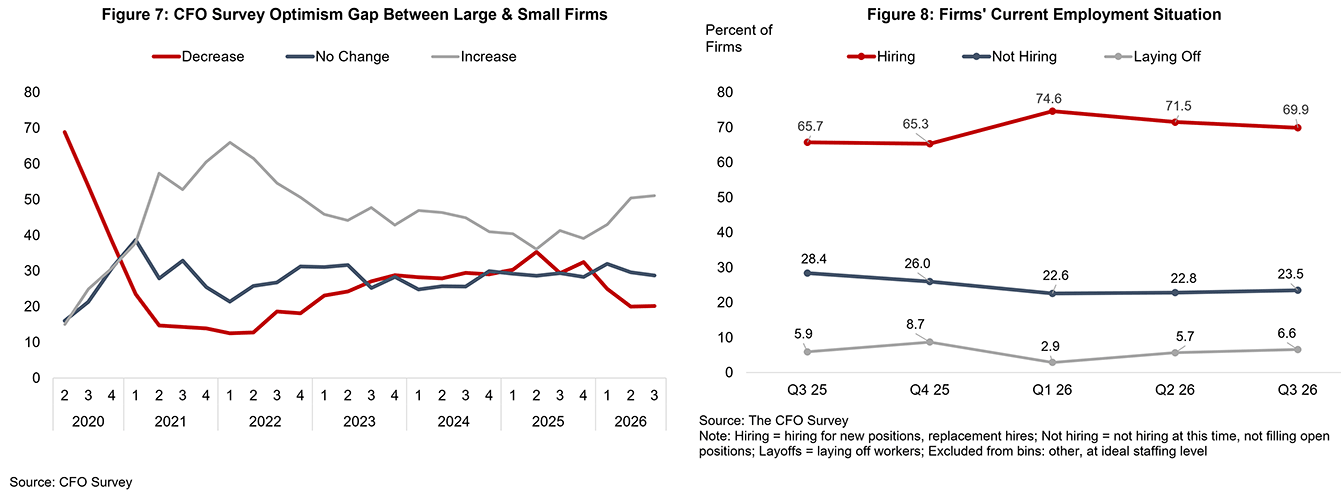 Figure 7, line graph showing the CFO Survey optimism gap between large and small firms between 2020 and 2026. Figure 8, line graph showing firms" current employment situation between Q3 2025 and Q3 2026.