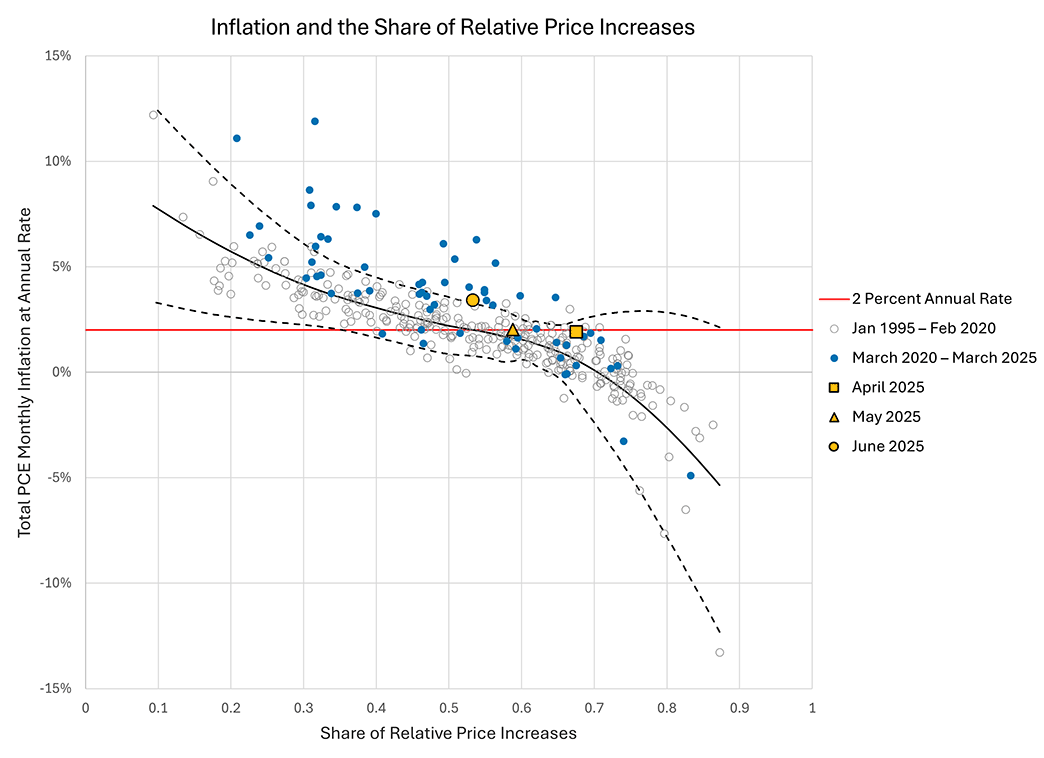 Scatterplot plotting the relationship between monthly inflation at an annual rate and the share of relative price increases. Pre-COVID dates and post-COVID dates are noted with separate colors. Symbols represent the 3 most recent months and a red line denotes the 2 percent annual inflation rate.