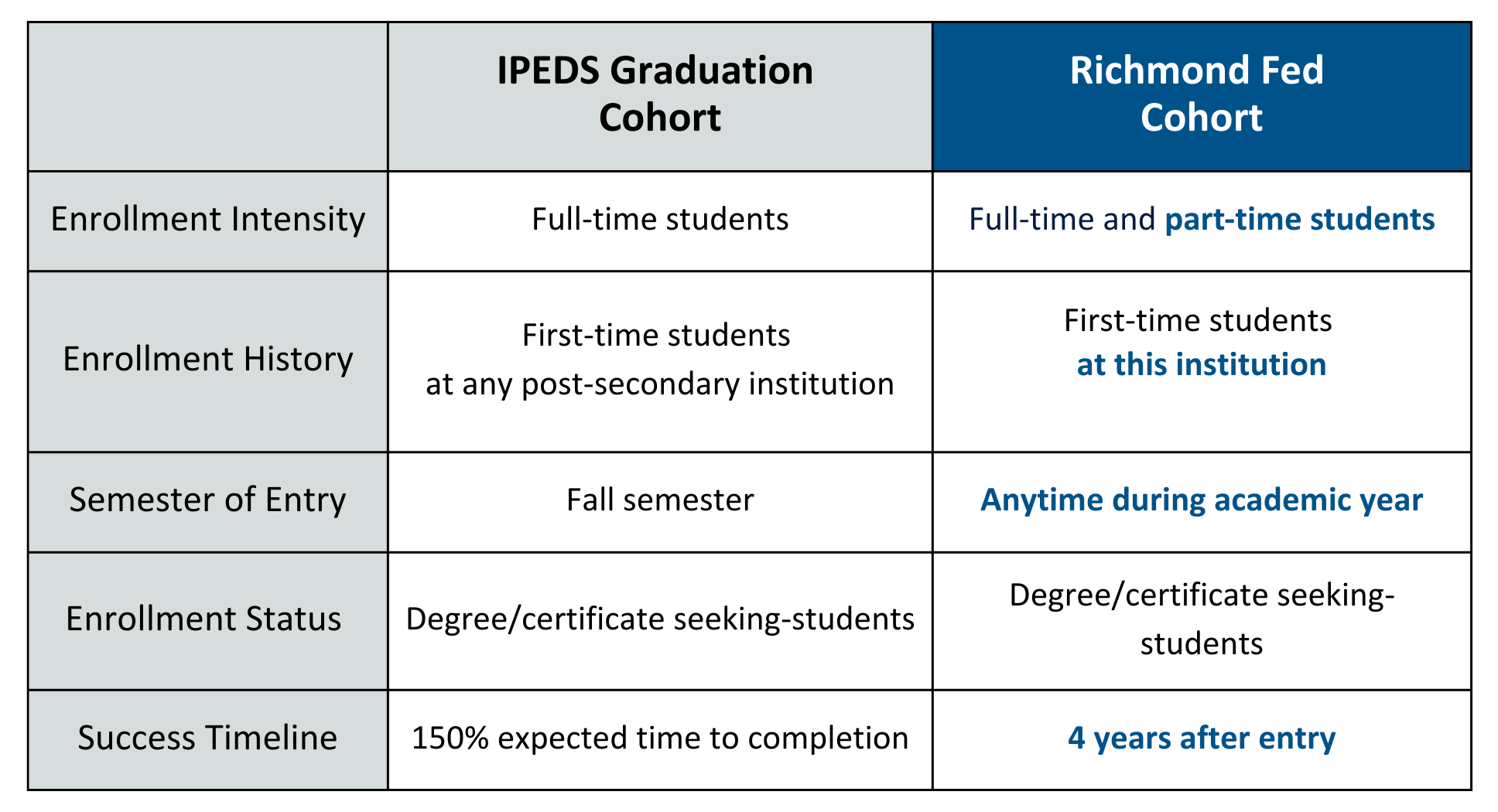table comparing IPEDS Graduation Cohort vs. Richmond Fed Cohort