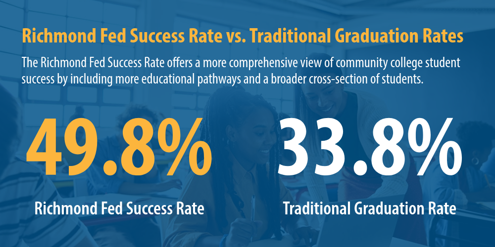 The Richmond Fed Success Rate offers a more comprehensive view of community college student success by including more educational pathways and a broader cross-section of students. 49.8% Richmond Fed Success Rate compared to 33.8% Traditional Graduation Rate.