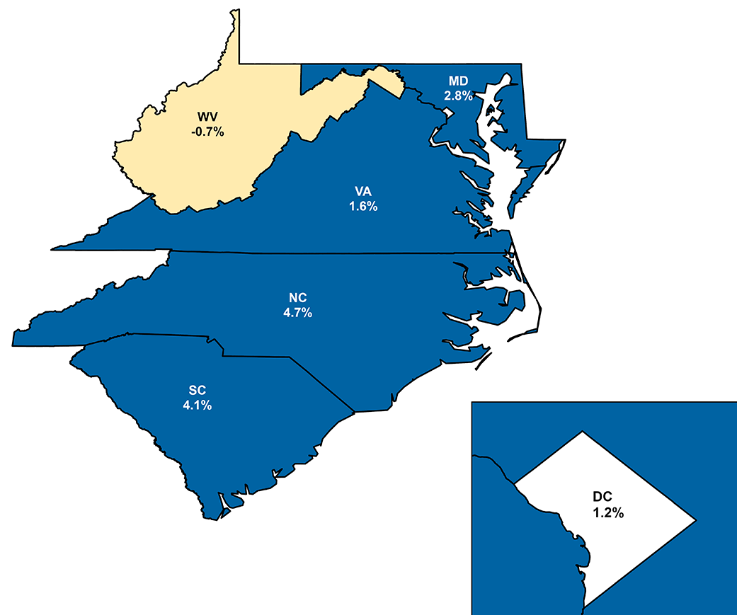 Map of the Fifth District showing the percent change of college enrollment in each state. Maryland&quot;s change was 2.8%, West Virginia was -0.7%, Virginia was 1.6%, North Carolina was 4.7%, South Carolina was 4.1%, and Washington DC was 1.2%.