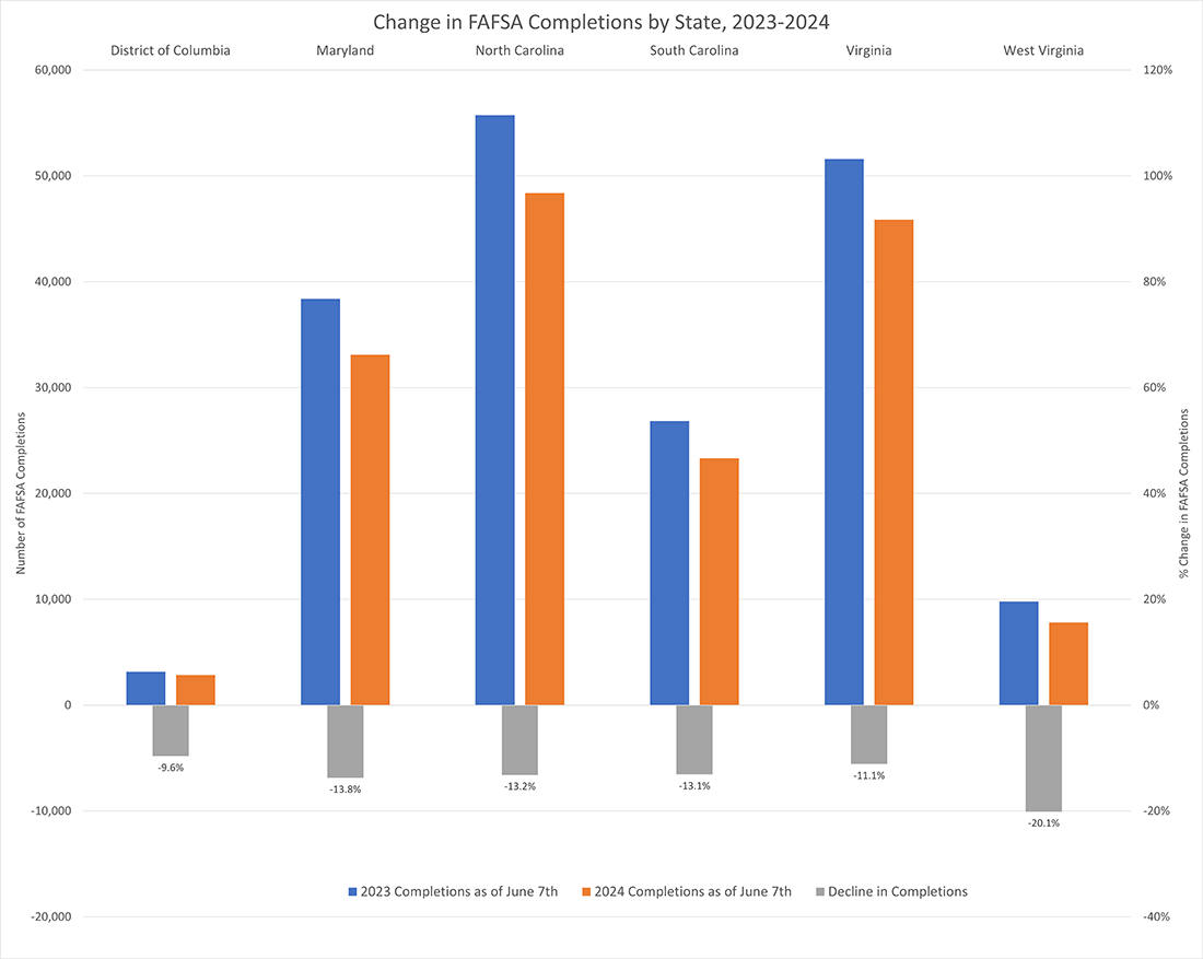 Bar chart showing the change in FAFSA completions by state between 2023 and 2024. The states included are the District of Columbia, Maryland, North Carolina, South Carolina, Virginia, West Virginia.