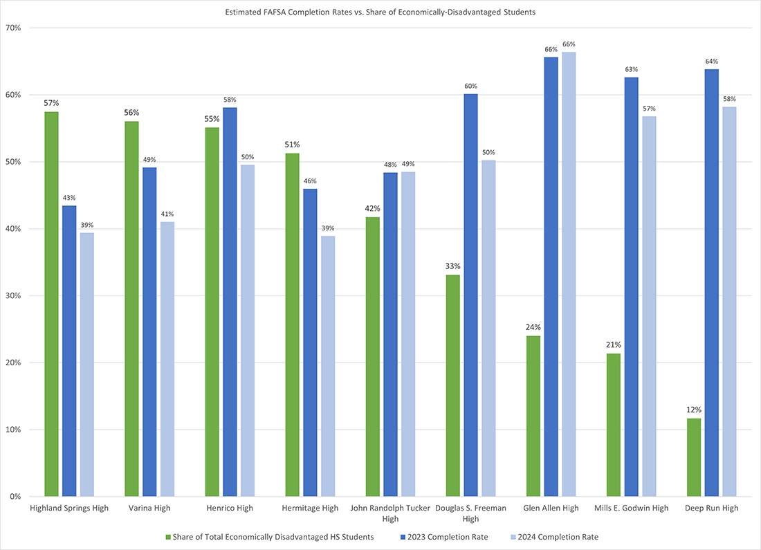 Bar chart showing the estimated FAFSA completion rates versus the share of economically disadvantaged students between 2023 and 2024. The schools included are Highland Springs High, Varina High, Henrico High, Hermitage High, John Randolph Tucker High, Douglas S Freeman High, Glen Allen High, Mills E Godwin High, and Deep Run High.