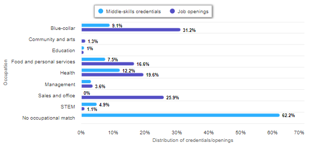 Bar chart showing the distribution of middle-skills credentials and job openings for various occupations. There are 9 occupations represented: blue-collar, community and arts, education, food and personal services, health, management, sales and office, STEM, and no occupational match.