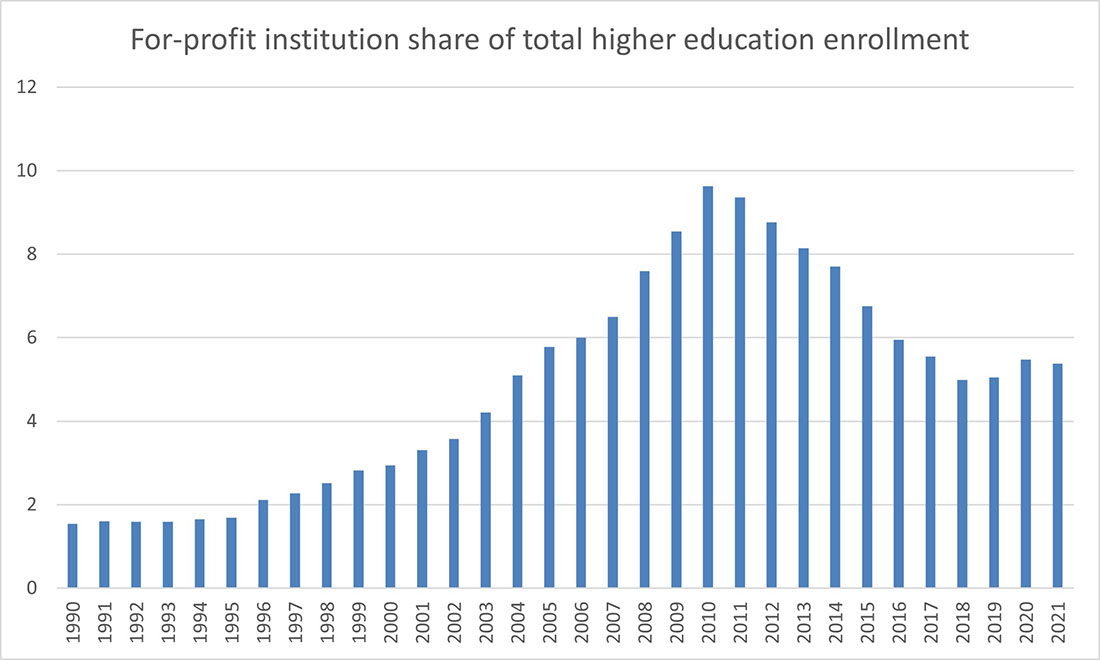 Bar chart showing the for-profit institution share of total higher education enrollment between 1990 and 2021.